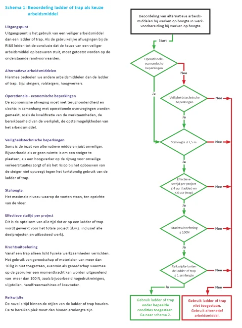 Beoordeling ladder als keuze arbeidsmiddel Beoordeling ladder als keuze arbeidsmiddel
