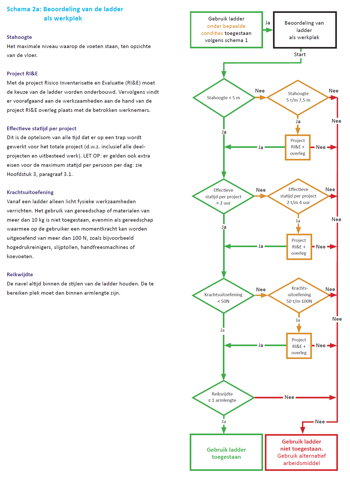 Beoordeling van de ladder als werkplek