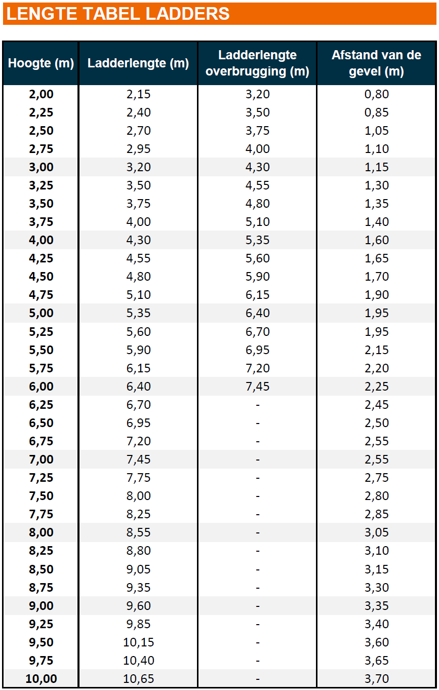 Maattabel voor het bepalen van de juiste ladder lengte