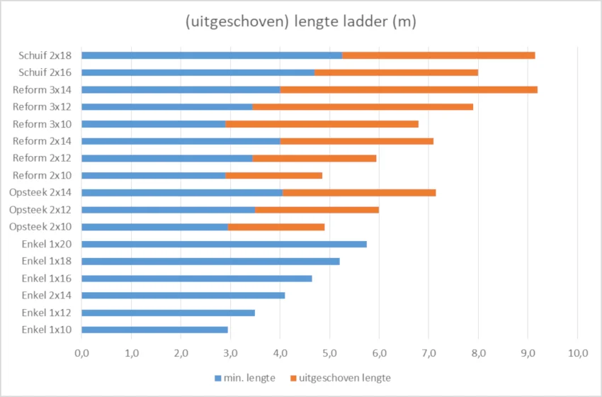 Ladderlengte per type