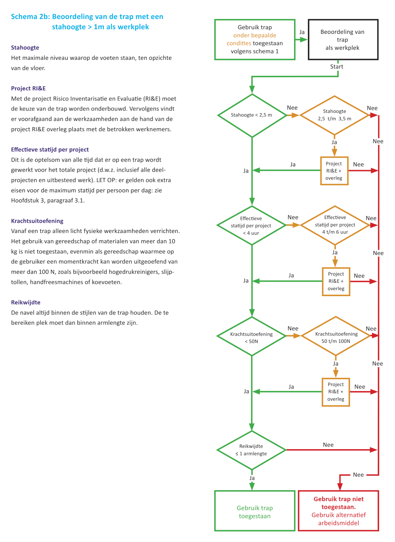 Beoordeling van de trap als werkplek