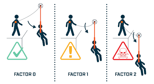 Uitleg valfactor valbeveiliging