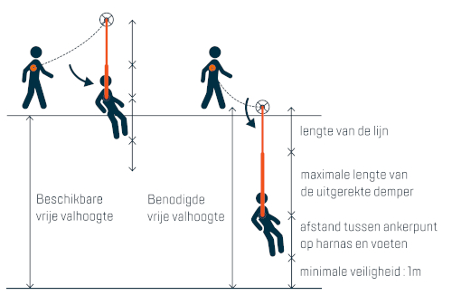 Bepalen vrije valhoogte bij valbeveiliging